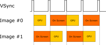 Double buffering at 60 FPS