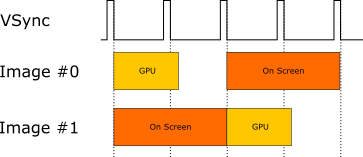 Double buffering at <60 FPS