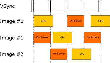 Triple buffering at 60 FPS
