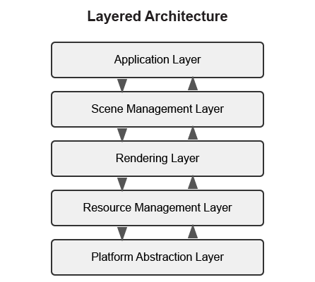 Layered Architecture Diagram showing different layers of a rendering engine