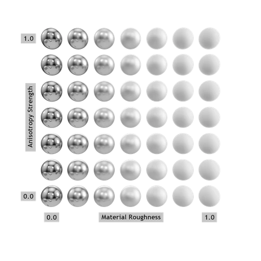 Anisotropy Strength Test